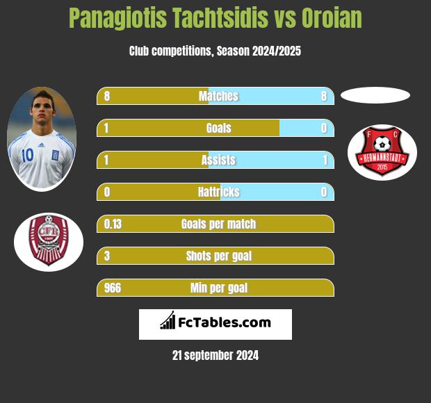 Panagiotis Tachtsidis vs Oroian h2h player stats