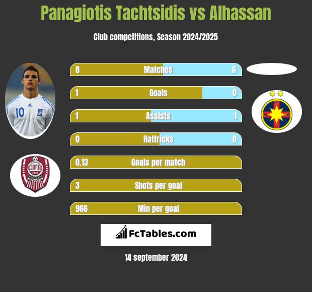 Panagiotis Tachtsidis vs Alhassan h2h player stats