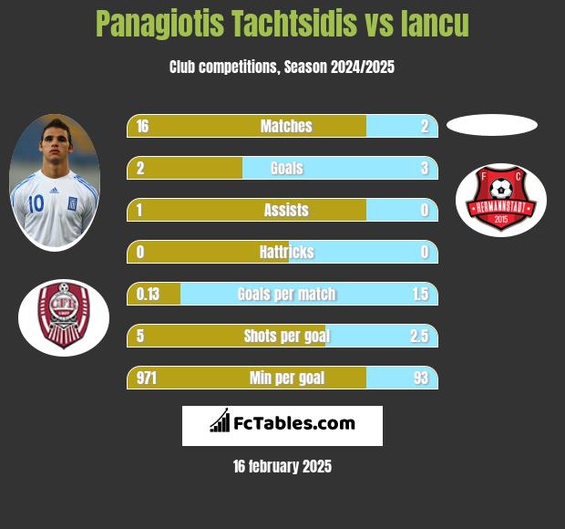 Panagiotis Tachtsidis vs Iancu h2h player stats