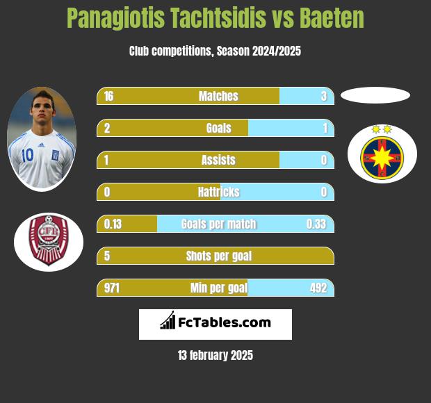 Panagiotis Tachtsidis vs Baeten h2h player stats