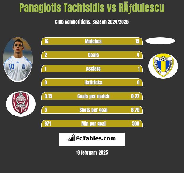 Panagiotis Tachtsidis vs RÄƒdulescu h2h player stats