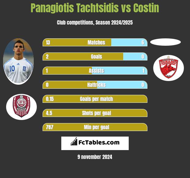 Panagiotis Tachtsidis vs Costin h2h player stats