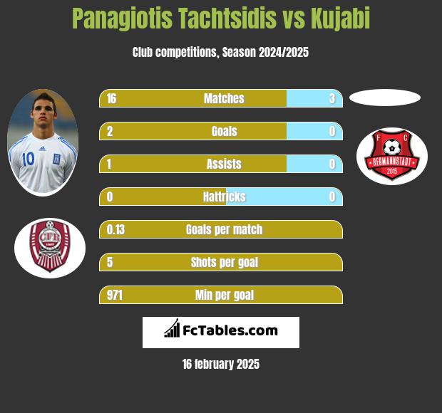 Panagiotis Tachtsidis vs Kujabi h2h player stats