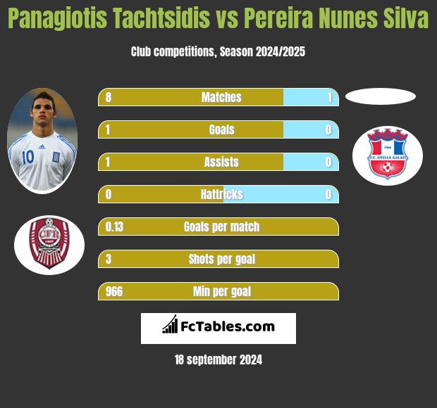 Panagiotis Tachtsidis vs Pereira Nunes Silva h2h player stats