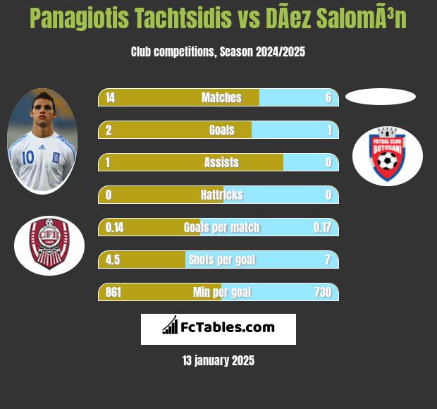 Panagiotis Tachtsidis vs DÃ­ez SalomÃ³n h2h player stats