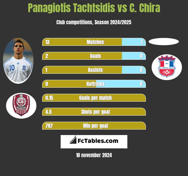 Panagiotis Tachtsidis vs C. Chira h2h player stats