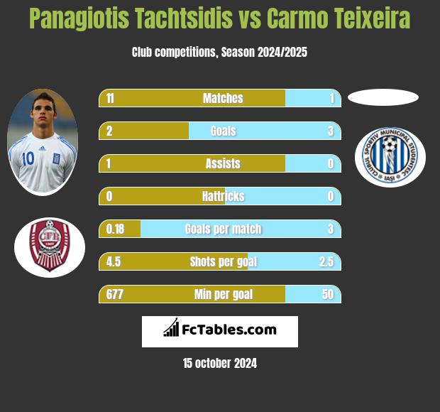 Panagiotis Tachtsidis vs Carmo Teixeira h2h player stats