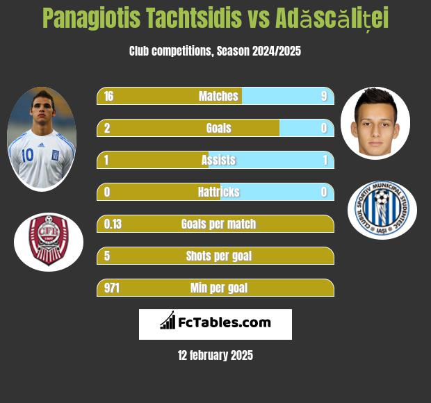 Panagiotis Tachtsidis vs Adăscăliței h2h player stats