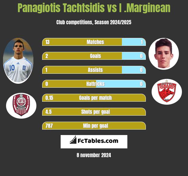 Panagiotis Tachtsidis vs I .Marginean h2h player stats