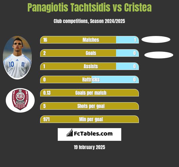 Panagiotis Tachtsidis vs Cristea h2h player stats