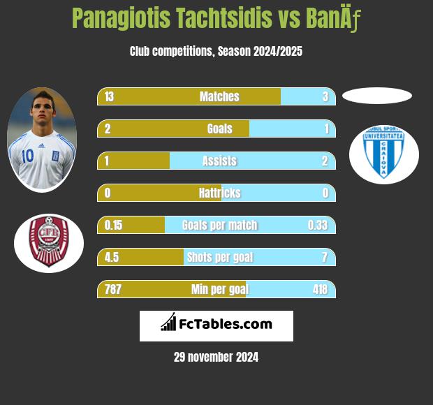 Panagiotis Tachtsidis vs BanÄƒ h2h player stats