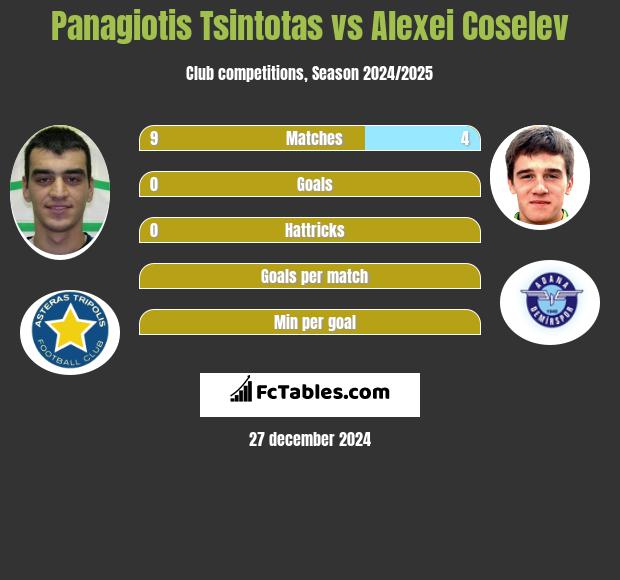 Panagiotis Tsintotas vs Alexei Coselev h2h player stats