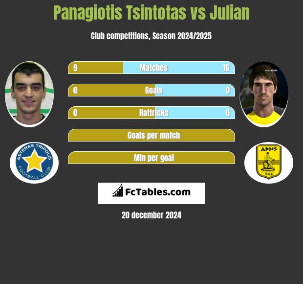 Panagiotis Tsintotas vs Julian h2h player stats