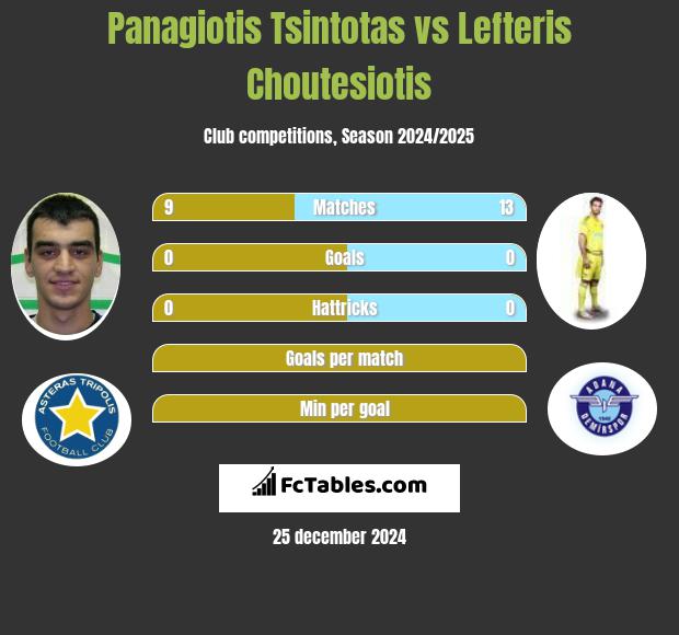 Panagiotis Tsintotas vs Lefteris Choutesiotis h2h player stats