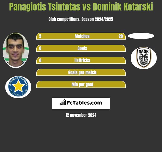 Panagiotis Tsintotas vs Dominik Kotarski h2h player stats