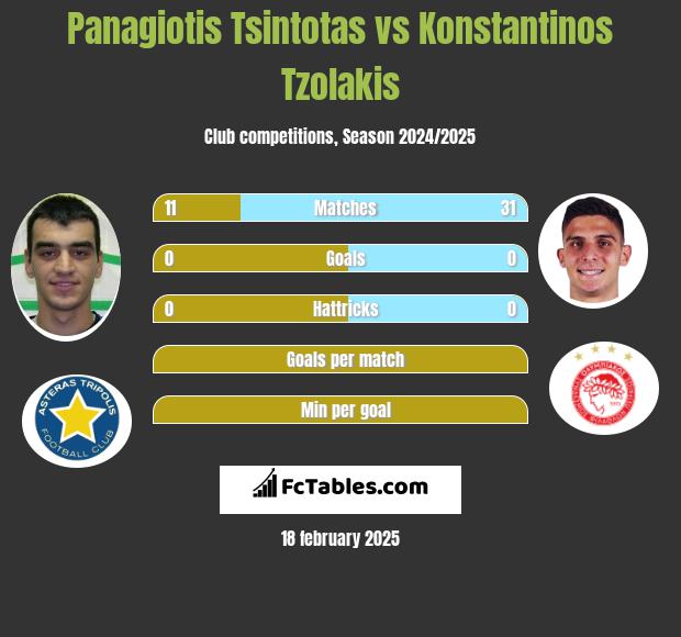 Panagiotis Tsintotas vs Konstantinos Tzolakis h2h player stats