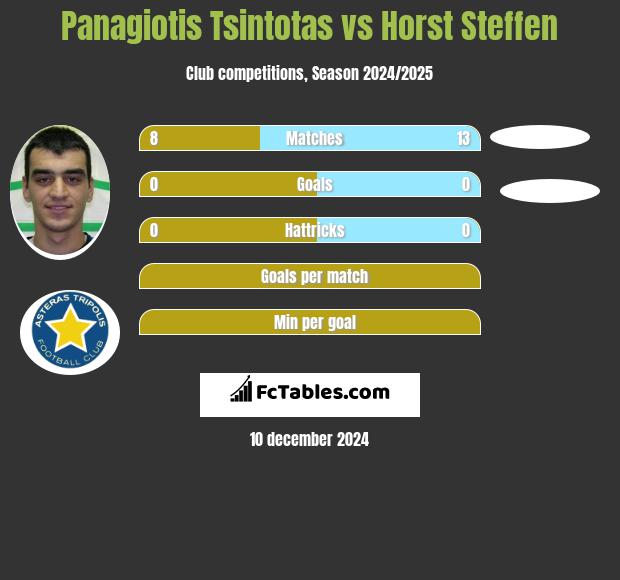 Panagiotis Tsintotas vs Horst Steffen h2h player stats