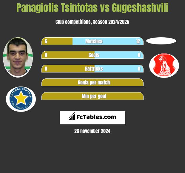 Panagiotis Tsintotas vs Gugeshashvili h2h player stats