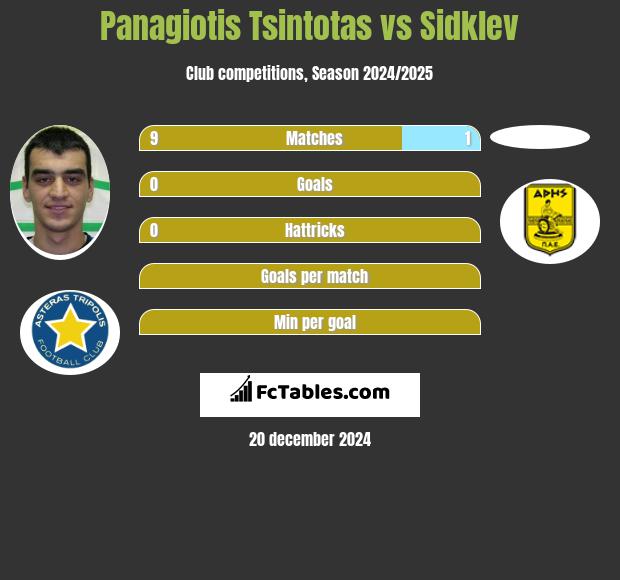 Panagiotis Tsintotas vs Sidklev h2h player stats