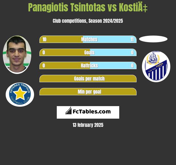 Panagiotis Tsintotas vs KostiÄ‡ h2h player stats