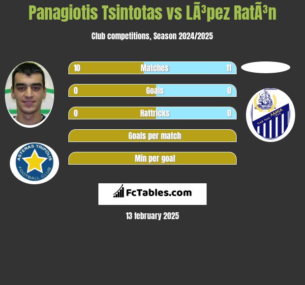 Panagiotis Tsintotas vs LÃ³pez RatÃ³n h2h player stats