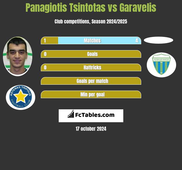 Panagiotis Tsintotas vs Garavelis h2h player stats