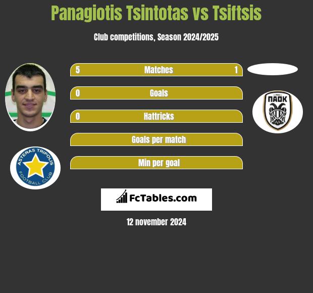 Panagiotis Tsintotas vs Tsiftsis h2h player stats