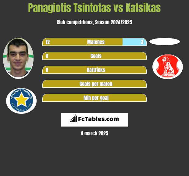 Panagiotis Tsintotas vs Katsikas h2h player stats