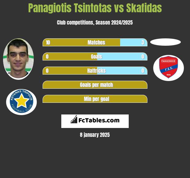 Panagiotis Tsintotas vs Skafidas h2h player stats