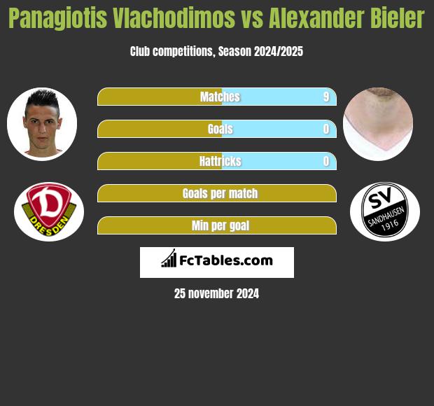 Panagiotis Vlachodimos vs Alexander Bieler h2h player stats