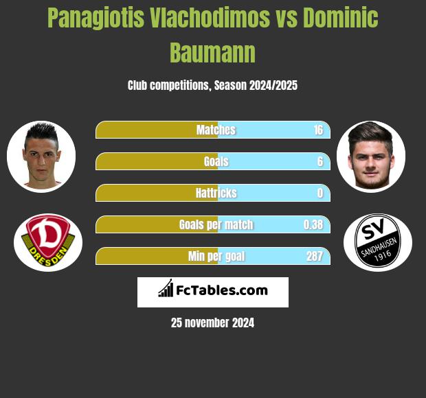 Panagiotis Vlachodimos vs Dominic Baumann h2h player stats