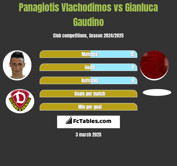 Panagiotis Vlachodimos vs Gianluca Gaudino h2h player stats