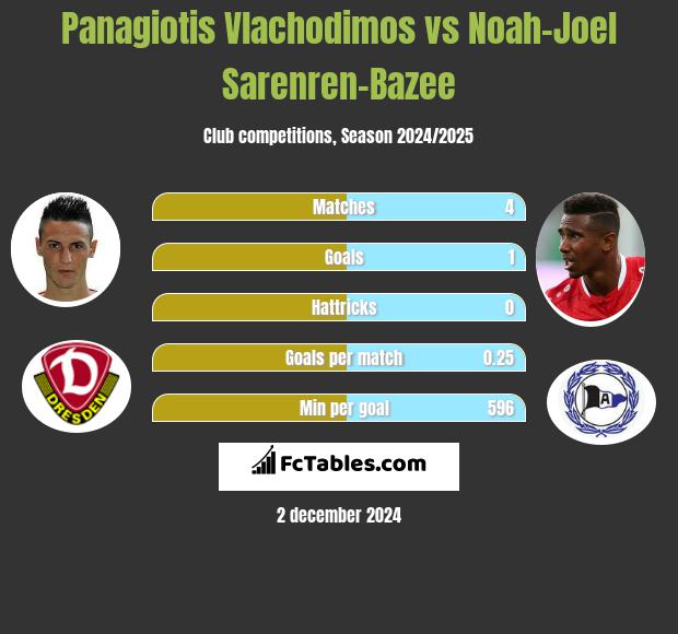 Panagiotis Vlachodimos vs Noah-Joel Sarenren-Bazee h2h player stats