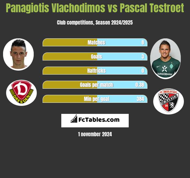 Panagiotis Vlachodimos vs Pascal Testroet h2h player stats