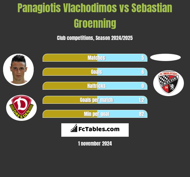 Panagiotis Vlachodimos vs Sebastian Groenning h2h player stats