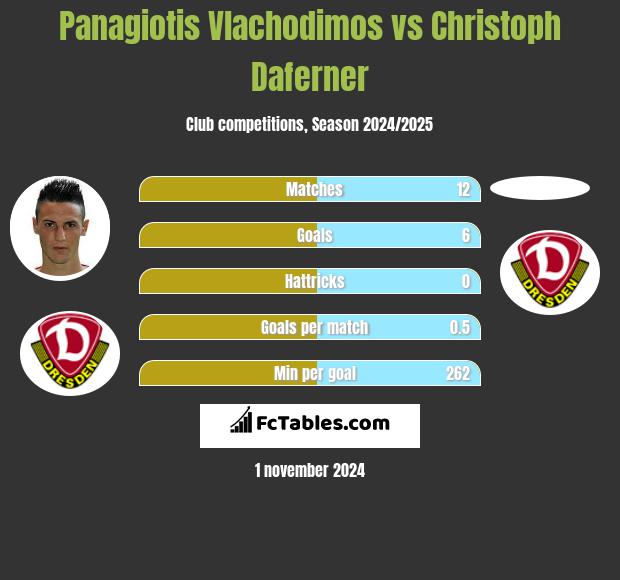 Panagiotis Vlachodimos vs Christoph Daferner h2h player stats