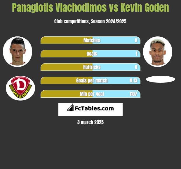 Panagiotis Vlachodimos vs Kevin Goden h2h player stats