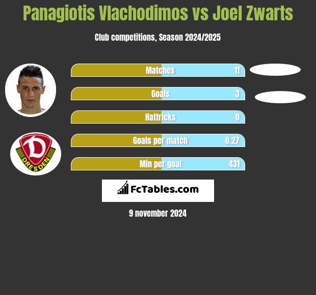 Panagiotis Vlachodimos vs Joel Zwarts h2h player stats