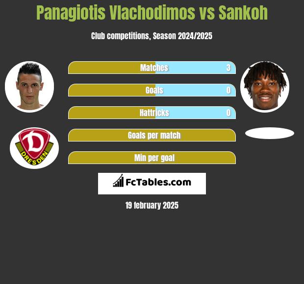 Panagiotis Vlachodimos vs Sankoh h2h player stats