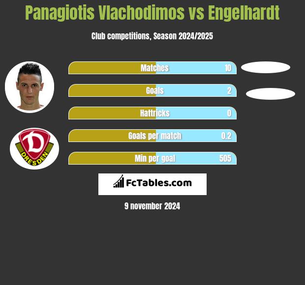 Panagiotis Vlachodimos vs Engelhardt h2h player stats