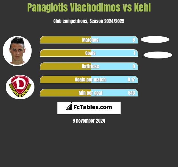 Panagiotis Vlachodimos vs Kehl h2h player stats