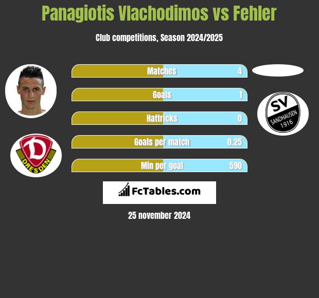 Panagiotis Vlachodimos vs Fehler h2h player stats