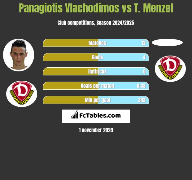 Panagiotis Vlachodimos vs T. Menzel h2h player stats