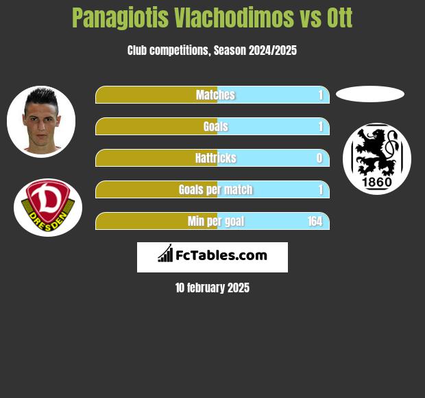 Panagiotis Vlachodimos vs Ott h2h player stats