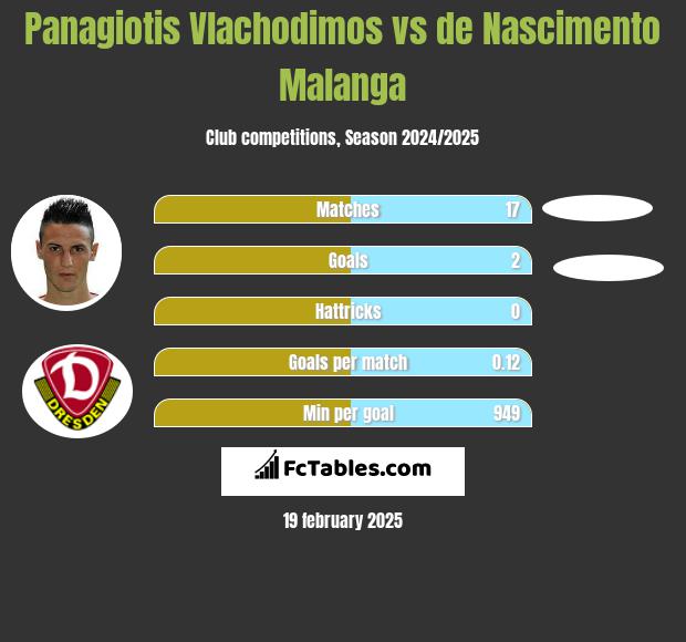 Panagiotis Vlachodimos vs de Nascimento Malanga h2h player stats