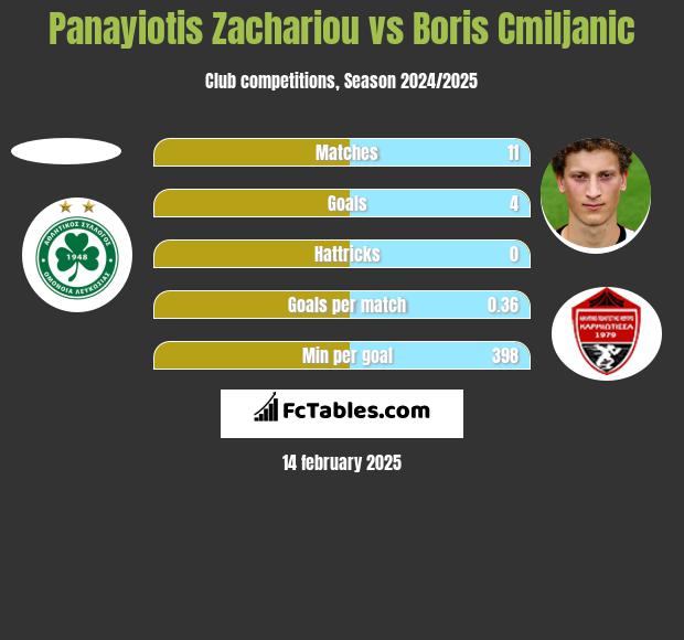 Panayiotis Zachariou vs Boris Cmiljanic h2h player stats