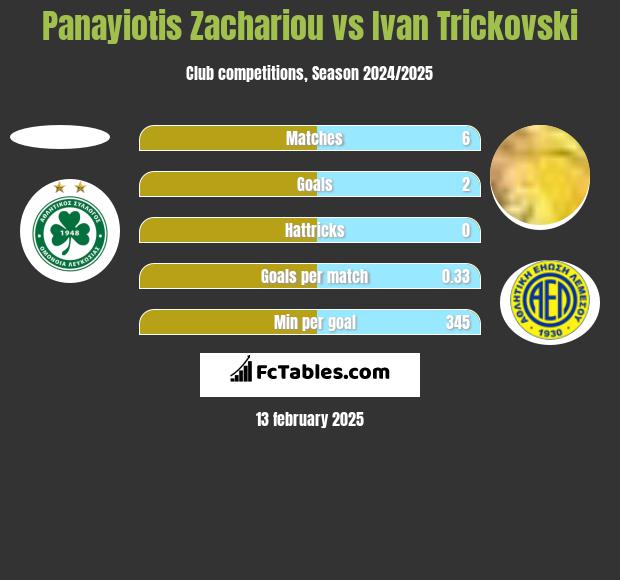 Panayiotis Zachariou vs Ivan Trickovski h2h player stats