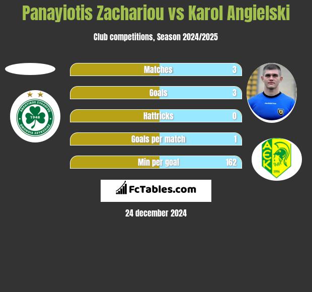 Panayiotis Zachariou vs Karol Angielski h2h player stats