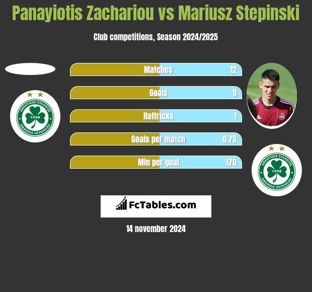 Panayiotis Zachariou vs Mariusz Stepinski h2h player stats