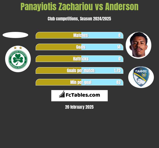 Panayiotis Zachariou vs Anderson h2h player stats